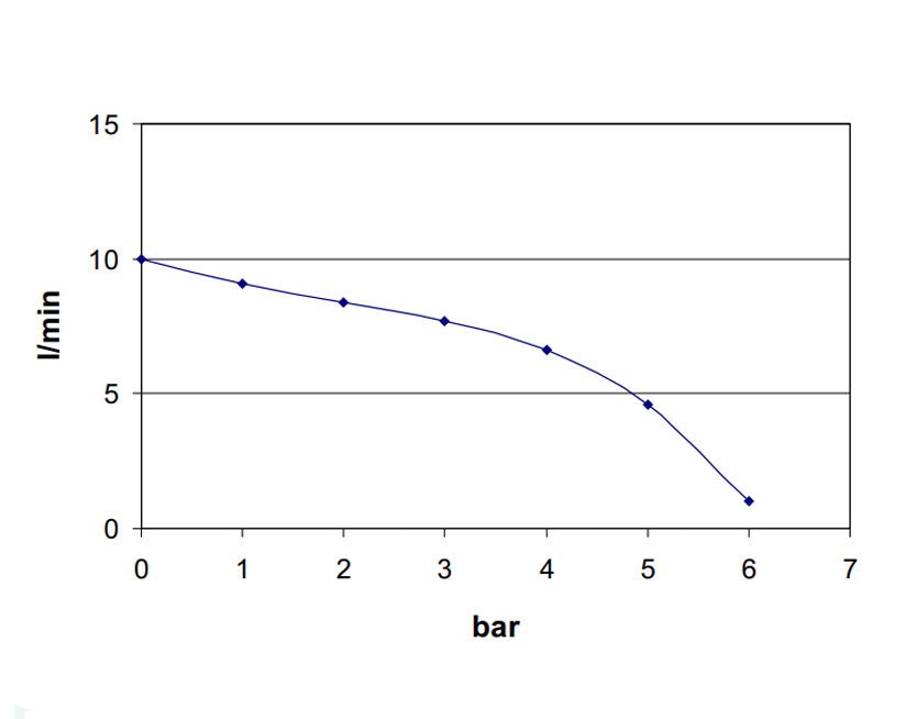 Self-priming Electric pumps, for Water and Alimentary Fluids | Flow Rate Diagram, Marco 164 042 1C, UPX/AC