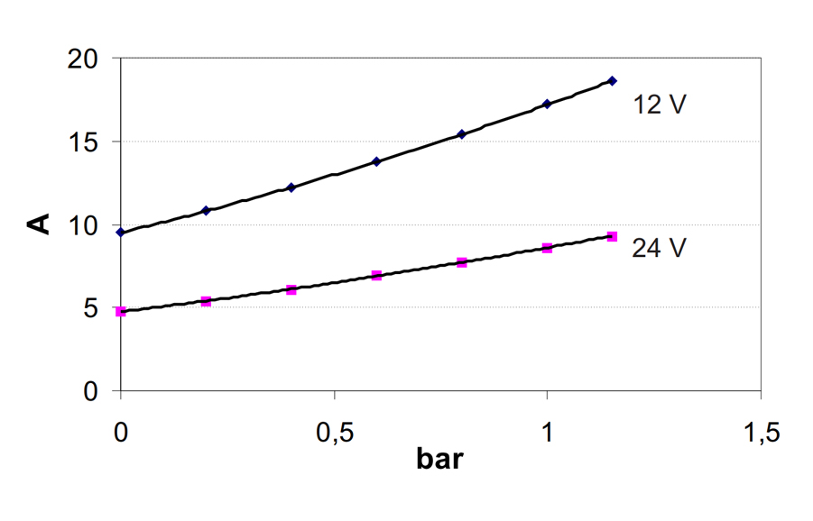 Selbstansaugende elektrische Pumpe zum Ümfullen unterschiedlicher Flüssigkeiten| 12V | Marco VP45, Stromverbrauch-Diagramm, Marco VP45, 166 020 12 