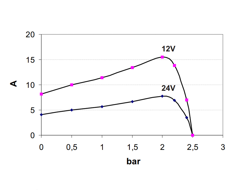 Elektronische Süßwasserpumpe | 12-24V | Marco UP6/E, Stromverbrauch-Diagramm, Marco 164 622 15, UP6/E