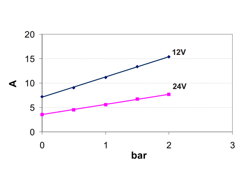 Automatische Druckwasserpumpe | 12V | Marco UP6/A, Stromverbrauch-Diagramm, Marco 164 620 12, UP6/A