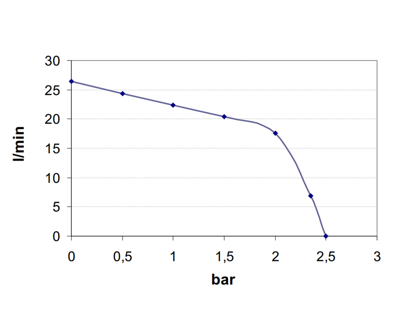 Self-priming electric pump for various liquids | 12-24V | Marco UP6/E, Flow Rate Diagram, Marco 164 622 15, UP6/E