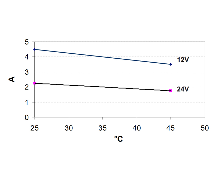 Self-Priming Electric Pump For Various Liquids | 12V | Marco UP3/OIL, Ampere Draw Diagram, Marco 164 020 12, UP3/OIL