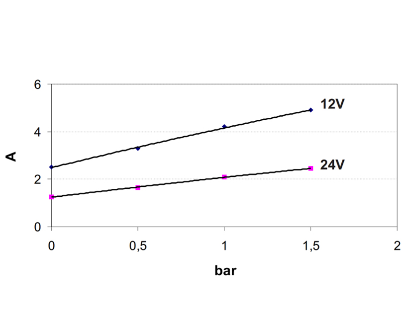 Bomba eléctrica autocebante para diversos líquidos | 12V | 164 200 12 - Imagen 10
