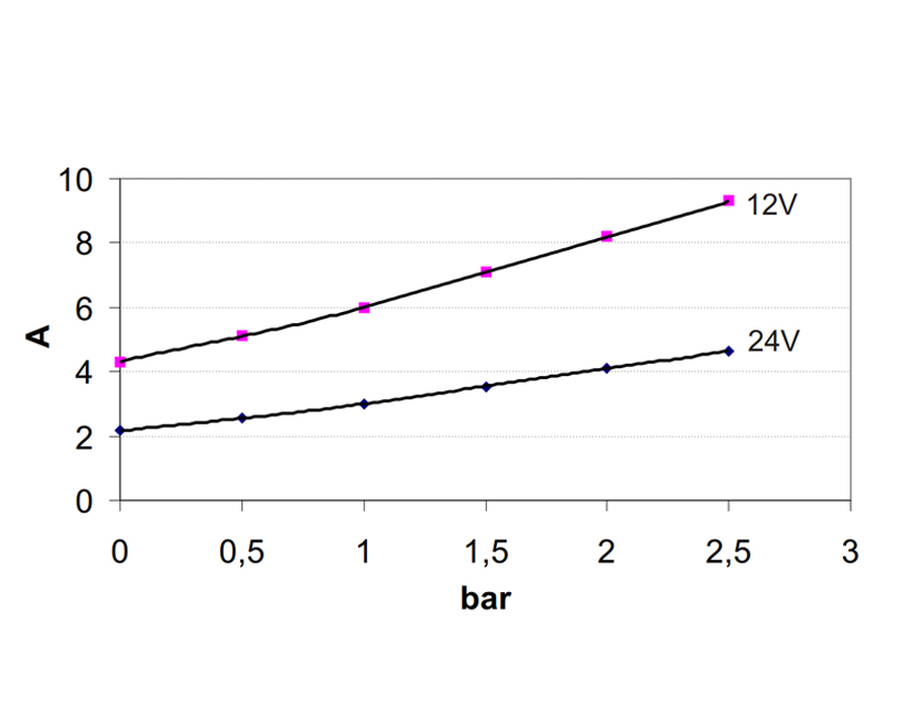 Bomba eléctrica autocebante | Agua dulce | 12V | Marco 164 600 12 - Imagen 11