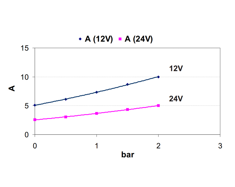 Bomba eléctrica autocebante para diversos líquidos | 12V | Marco 164 002 12 - Imagen 8